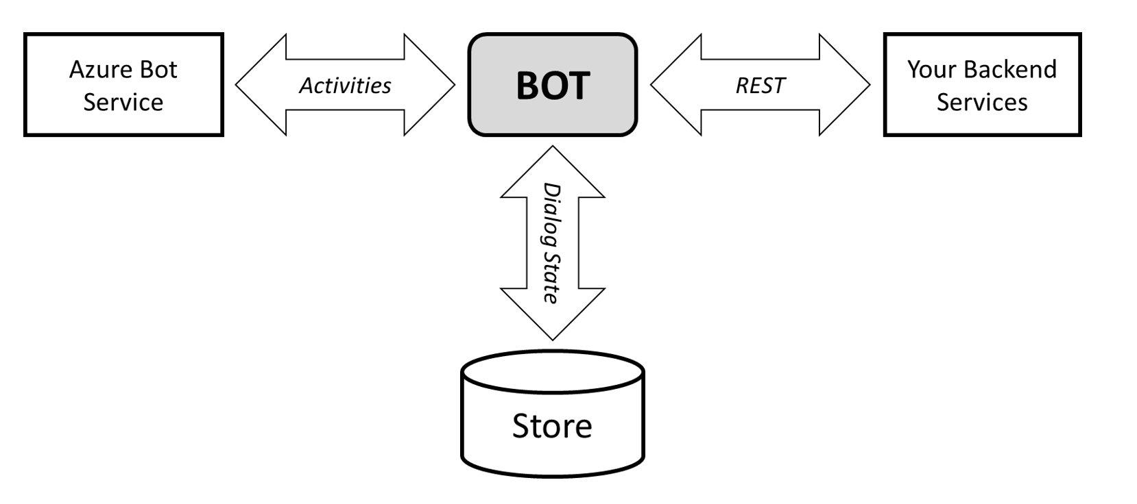 Interactiediagram met een overzicht van de relatie tussen de Azure AI-botservice, een bot, een geheugenopslag en andere services.