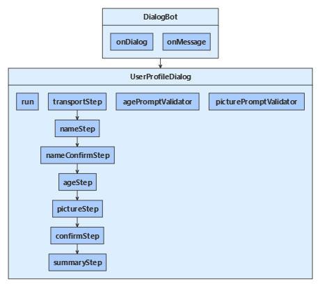 Klassediagram voor het JavaScript-voorbeeld.