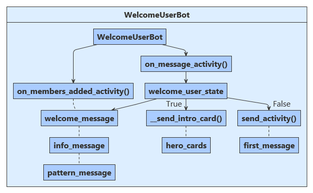 Logische stroomdiagram voor Python-voorbeeld.