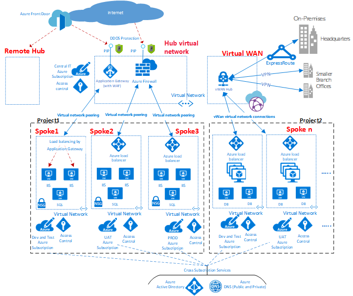 Diagram met een voorbeeld van een hub-and-spoke-netwerktopologie.