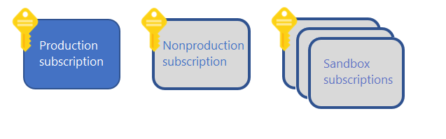 Abonnementsmodel met sleutels naast vakken met het label productie, niet-productie en sandboxes.