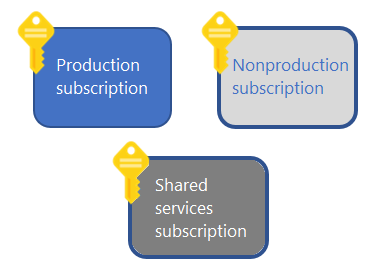 Een initieel abonnementsmodel met sleutels naast vakken met het label productie-, niet-productie- en gedeelde services.