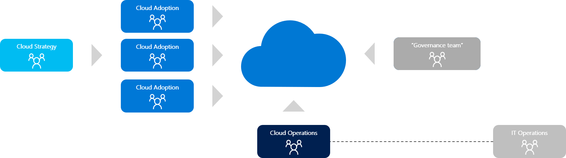 Diagram met de operationele uitlijning.