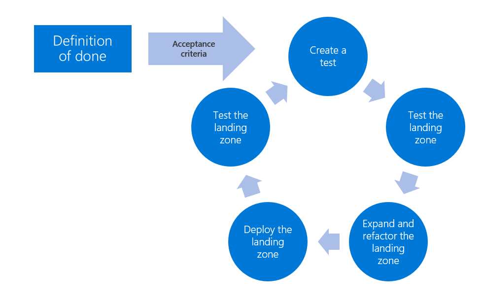 diagram van het testgestuurde ontwikkelingsproces voor Azure-landingszones.