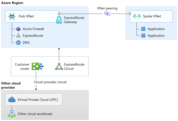 Afbeelding 2: Connectiviteit tussen clouds met door de klant beheerde routering (optie 1)