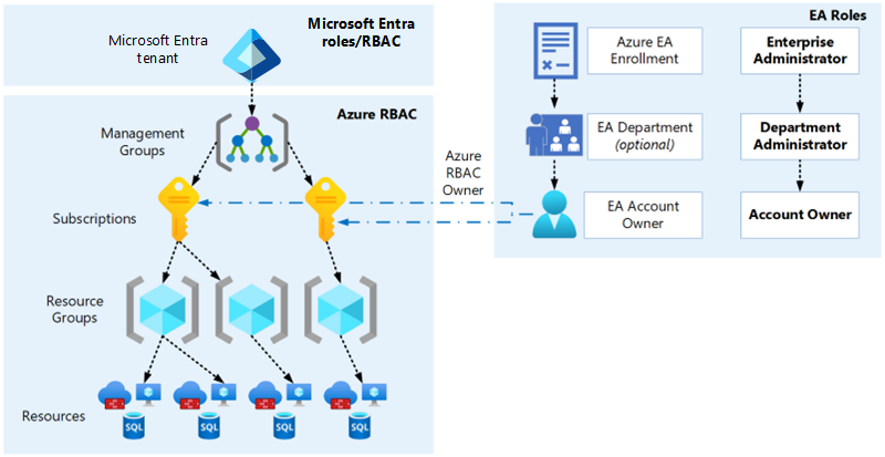 Diagram met Azure Enterprise Overeenkomst relatie met Microsoft Entra ID en RBAC.