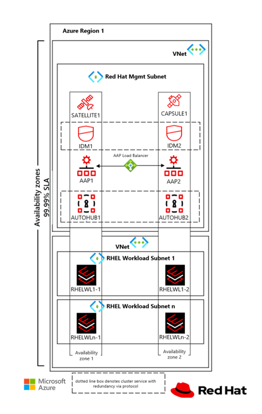 Diagram met beheer- en workloadsubnetten in een zone-tolerante configuratie.