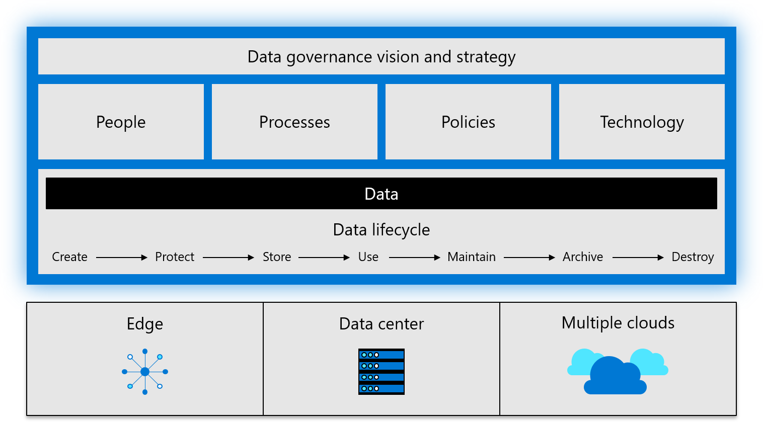 Diagram van gegevensbeheerframework.