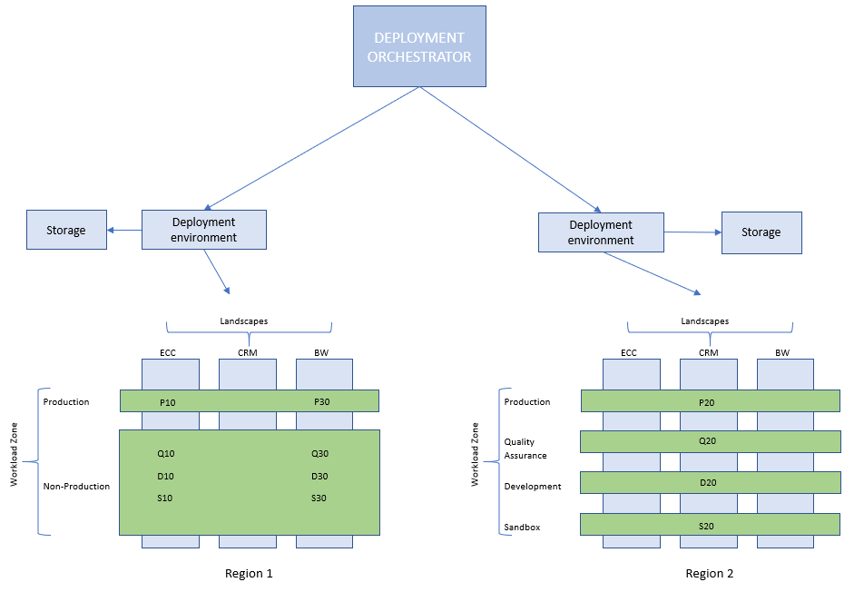 Een diagram van een SAP DevOps-strategie.