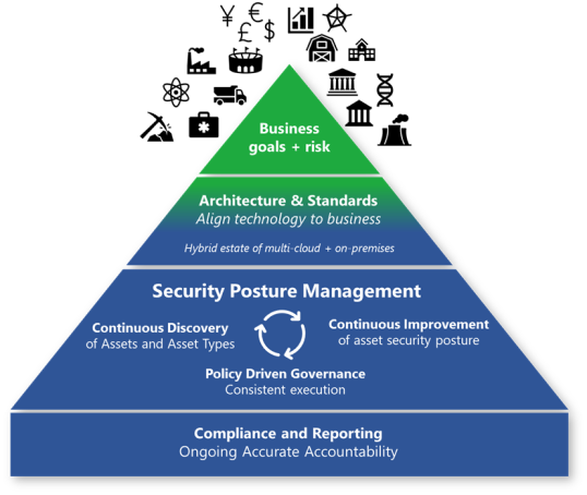 Diagram met de belangrijkste onderdelen van beveiligingsgovernance, waaronder risicobeheer, naleving, beleidsafdwinging en continue bewaking.