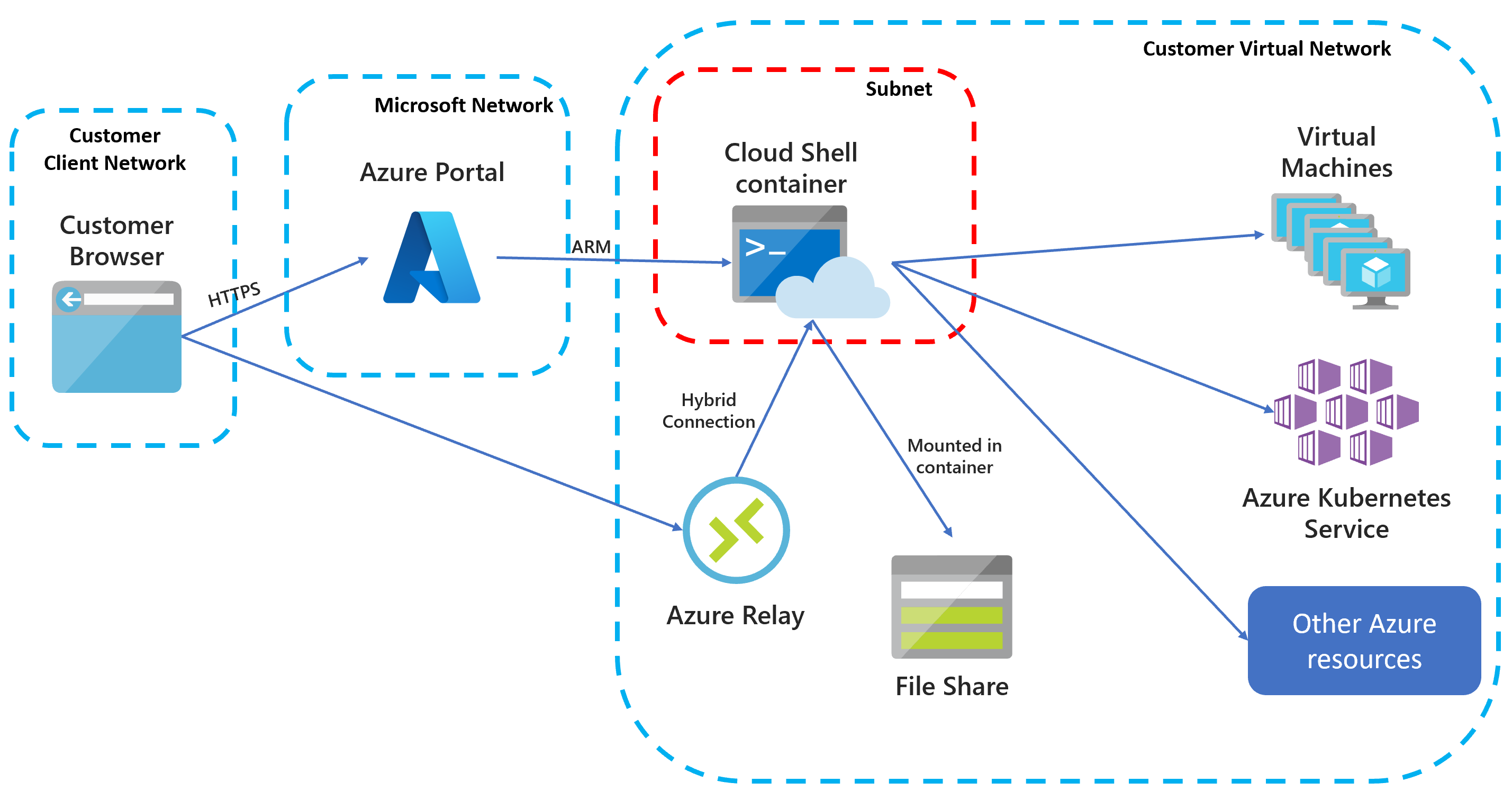 Afbeelding van een geïsoleerde architectuur van een virtueel netwerk in Cloud Shell.