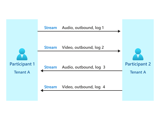 Diagram van een P2P-aanroep binnen dezelfde tenant.