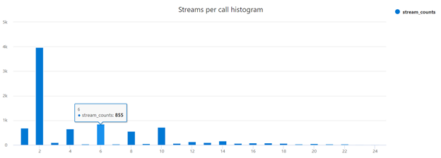 streams per aanroep histogram