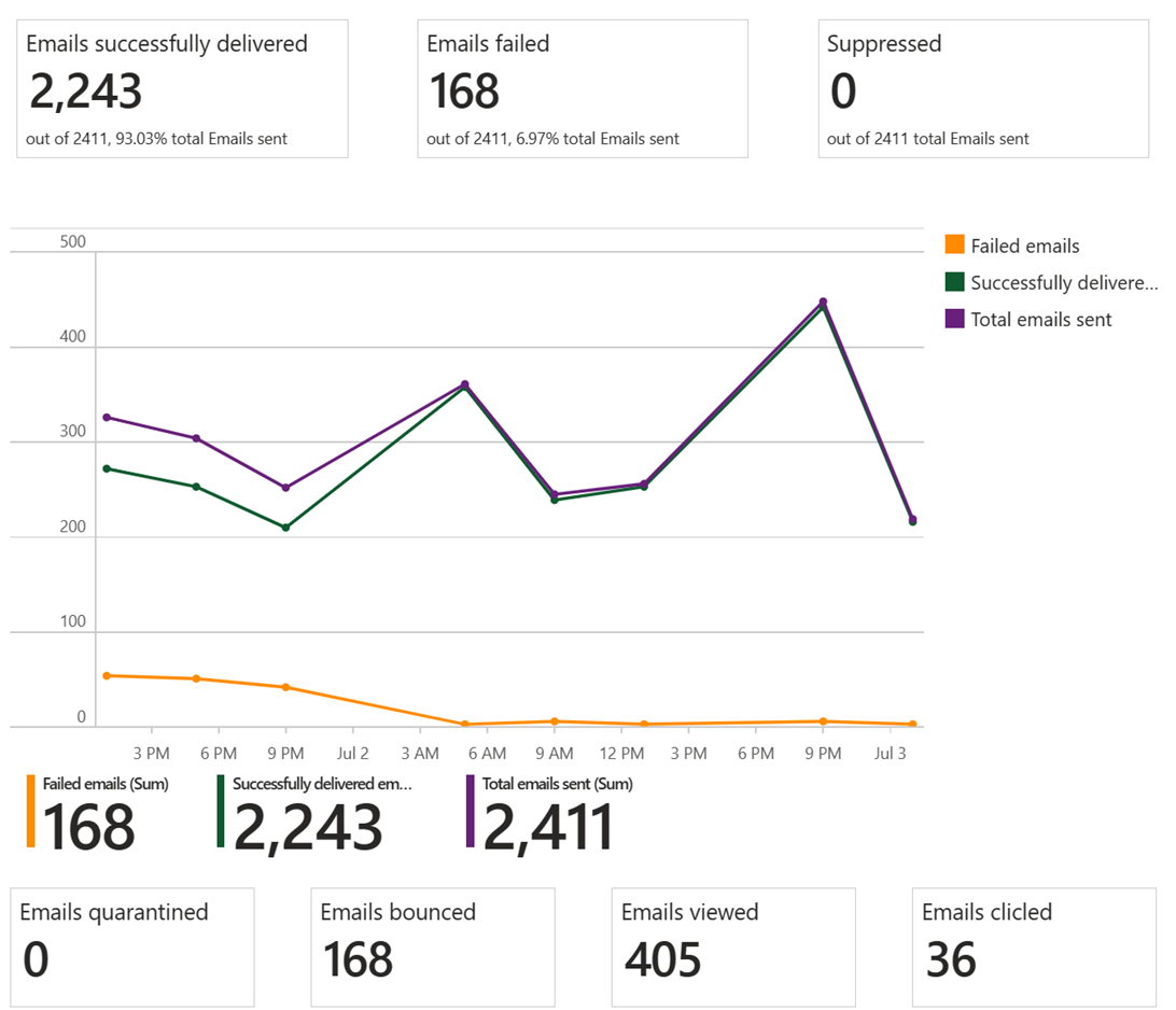 Schermopname van de algehele e-mailstatuscampagne.