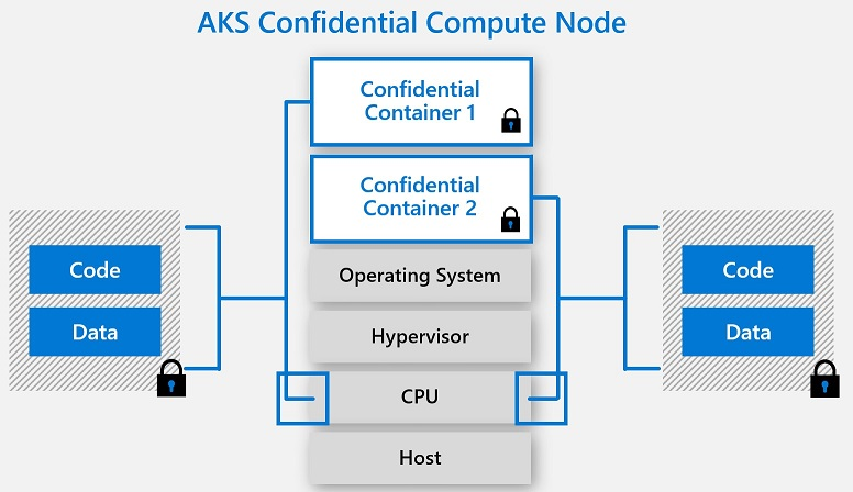 Afbeelding van AKS Confidential Compute Node, met vertrouwelijke containers met code en gegevens die binnen zijn beveiligd.