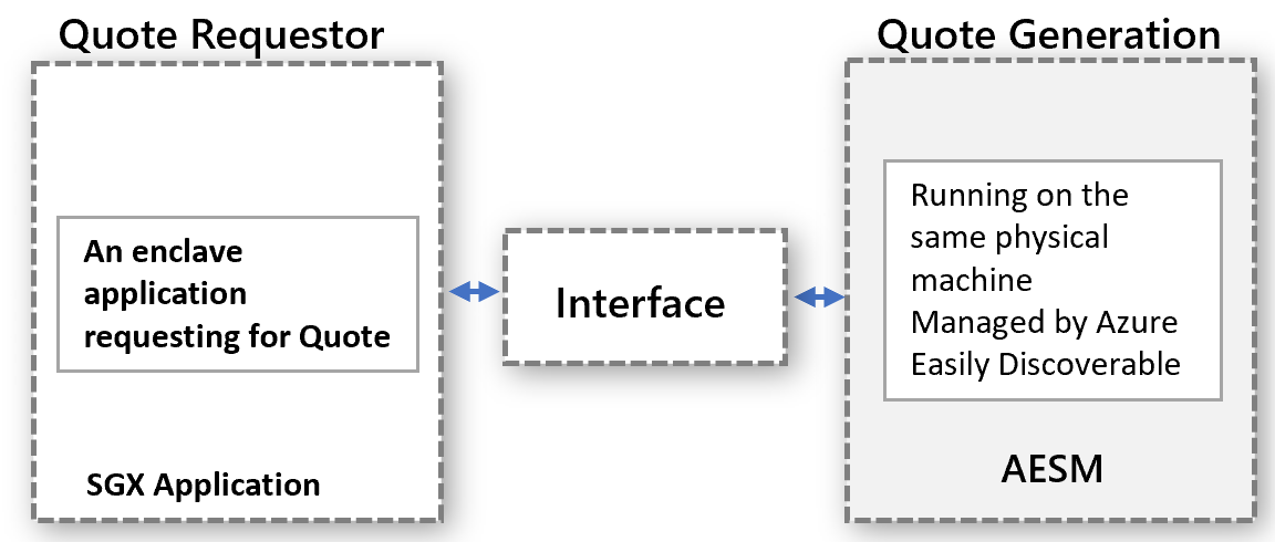 Diagram van offerteaanvraag- en offertegeneratie-interface.