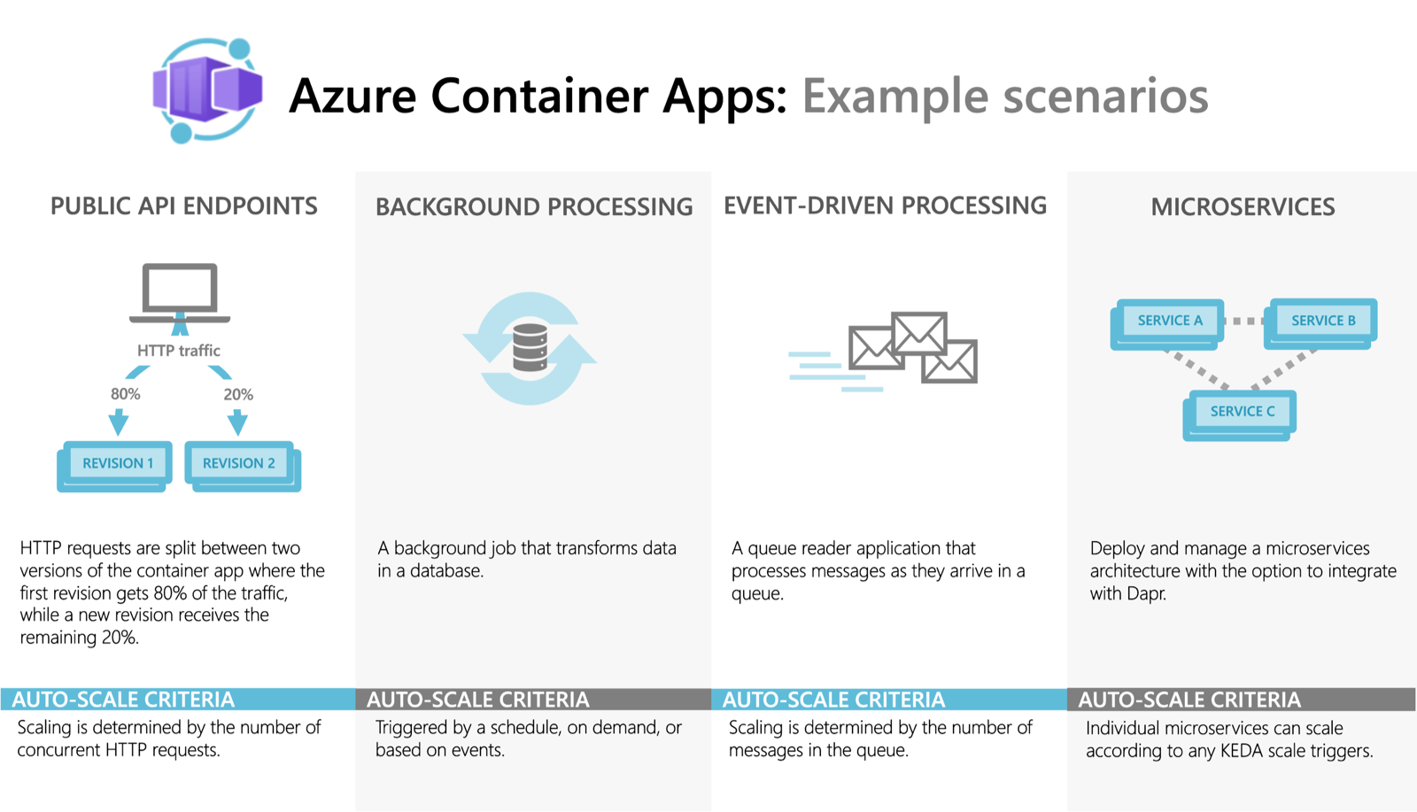 Voorbeeldscenario's voor Azure Container Apps.