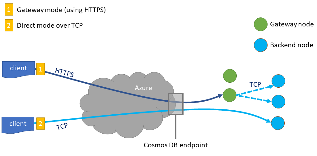 Diagram waarin wordt getoond hoe de connectiviteitsmodi van Azure Cosmos DB werken.