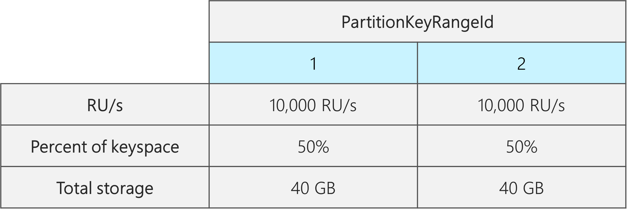 Twee PartitionKeyRangeIds, elk met 10.000 RU/s, 40 GB en 50% van de totale keyspace