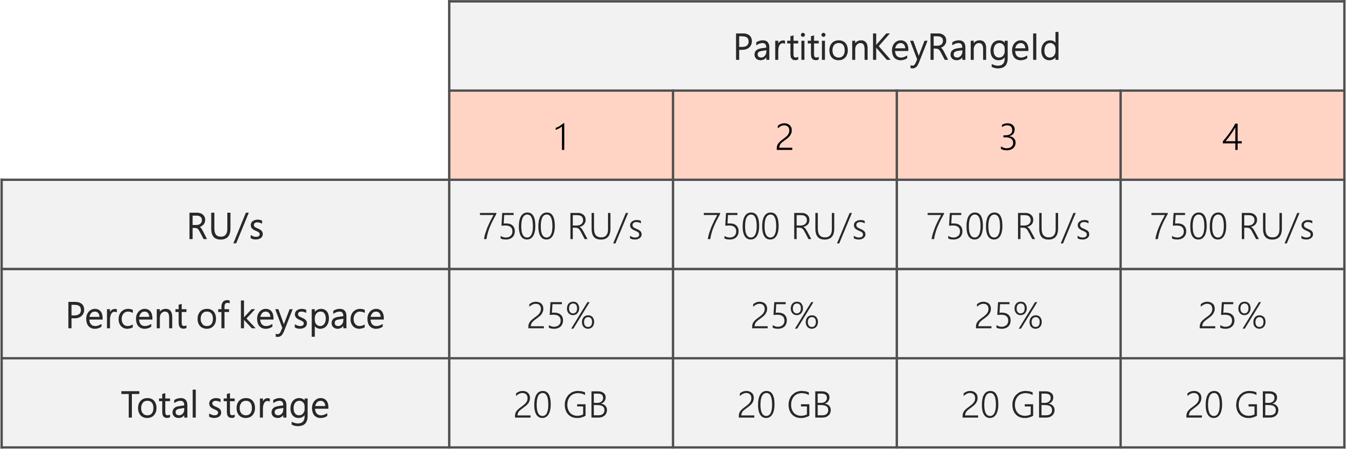 Nadat de splitsing is voltooid en de RU/s zijn verlaagd van 40.000 RU/s tot 30.000 RU/s, zijn er 4 PartitionKeyRangeIds, elk met 7500 RU/s en 25% van de totale keyspace (20 GB)