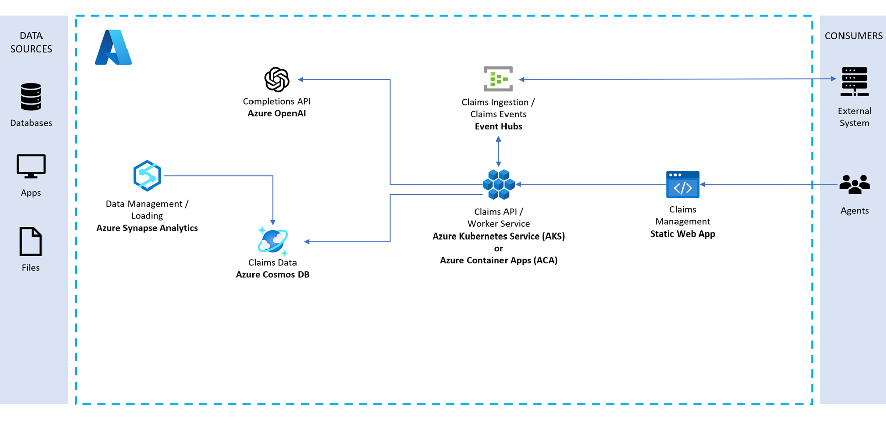 Diagram van de architectuur van de oplossingsversneller voor claimverwerking.