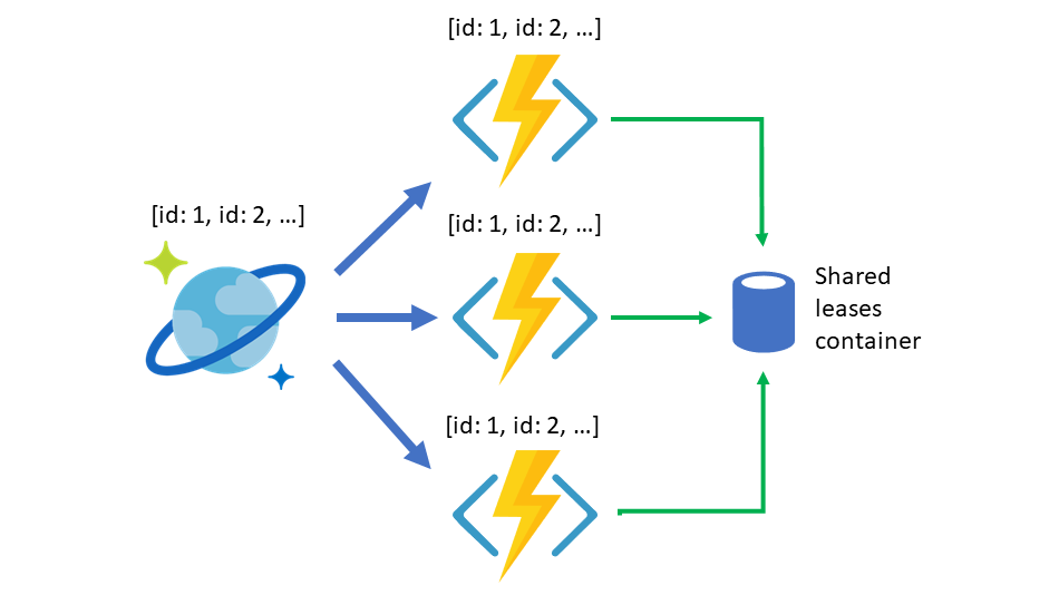 Serverloze op gebeurtenissen gebaseerde functies die werken met de Azure Functions-trigger voor Azure Cosmos DB en het delen van een leasecontainer