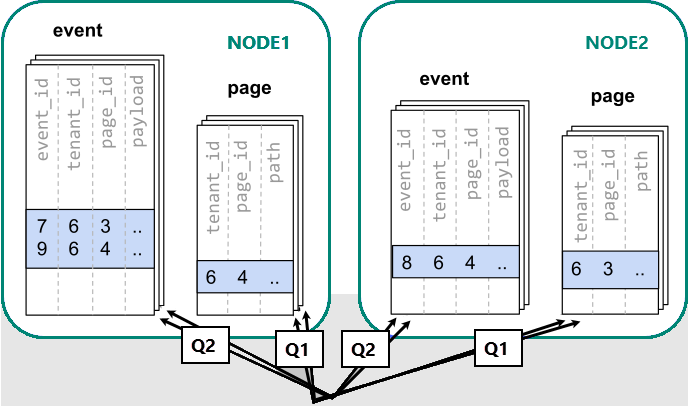 Diagram toont een inefficiënte benadering die meerdere query's gebruikt voor de gebeurtenis- en paginatabellen in twee knooppunten.