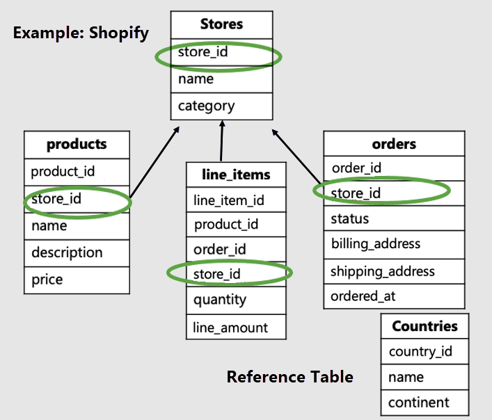 Diagram van tabellen met store_id universeel gemarkeerd.