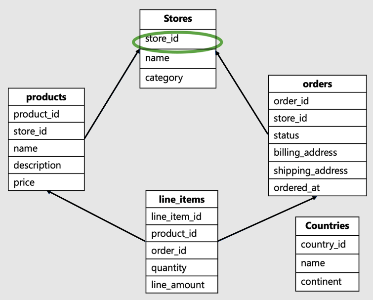 Diagram van tabellen, met de kolom store_id gemarkeerd.