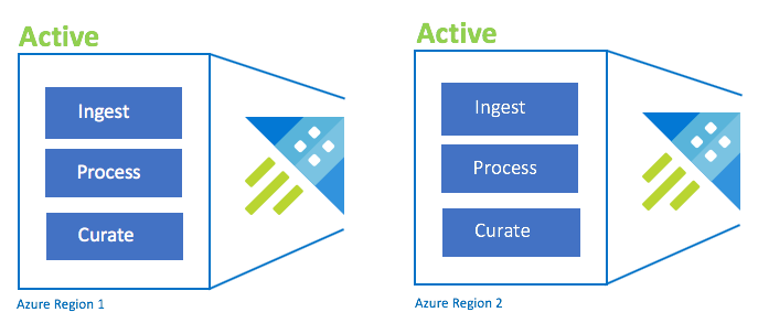 Configuratie actief-actief.