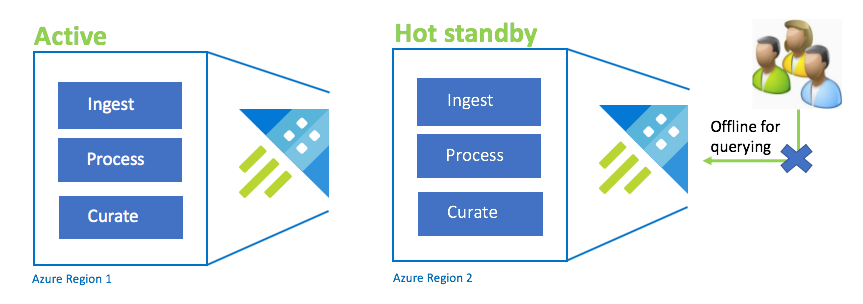 Actief-hot stand-byconfiguratie.