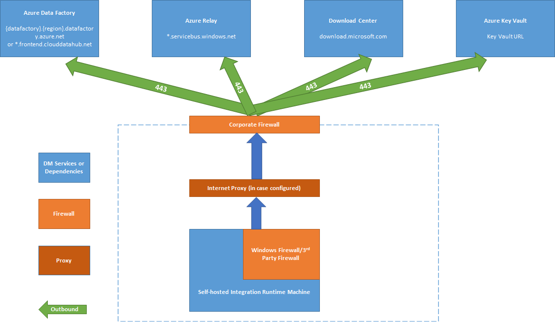 De firewalls