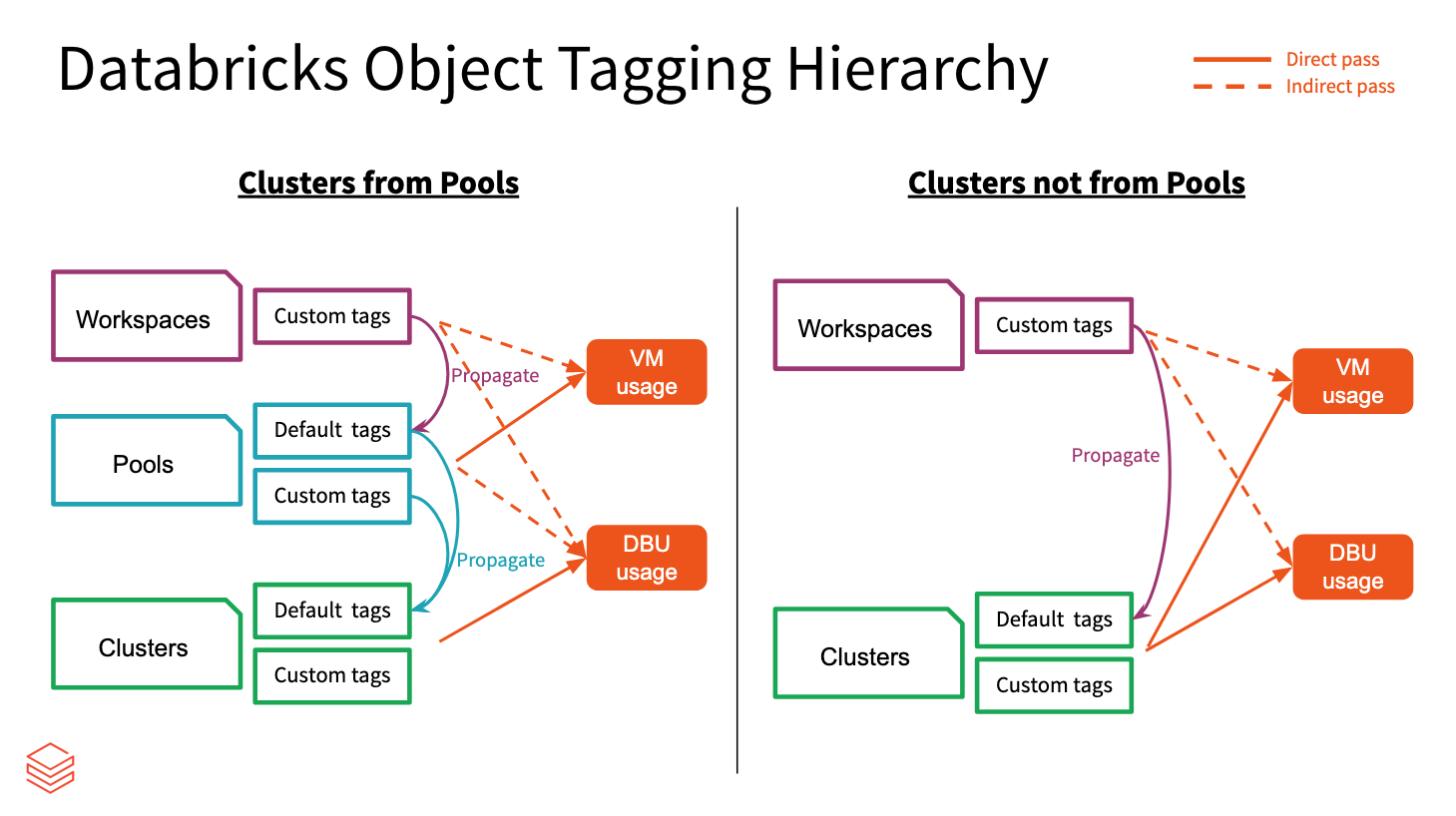 Taggenhiërarchie van Databricks-objecten