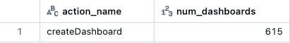 Voorbeeldqueryresultaten met het aantal dashboards dat in de vorige week is gemaakt.