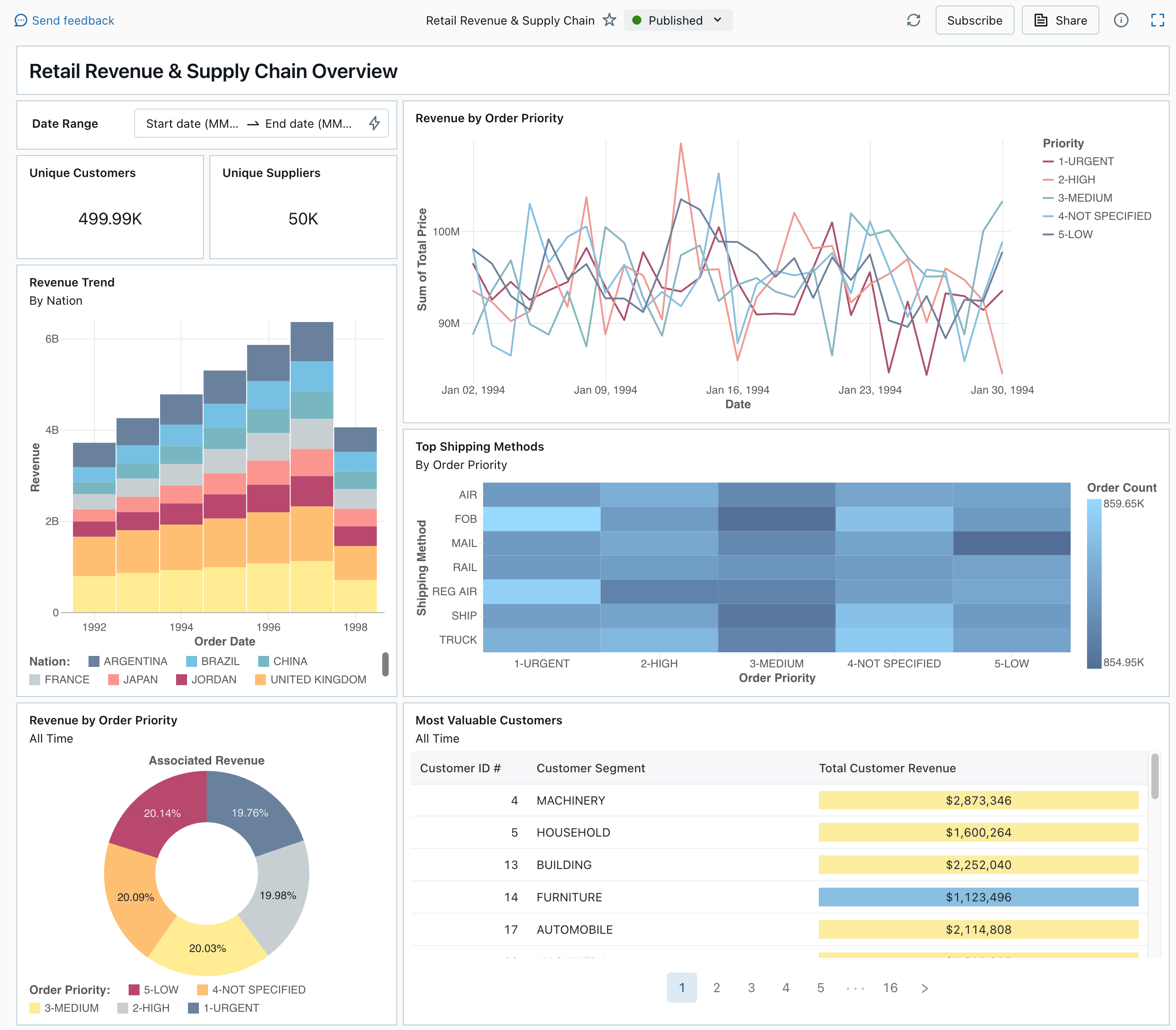 Een gepubliceerd dashboard uit de galerie met voorbeelden