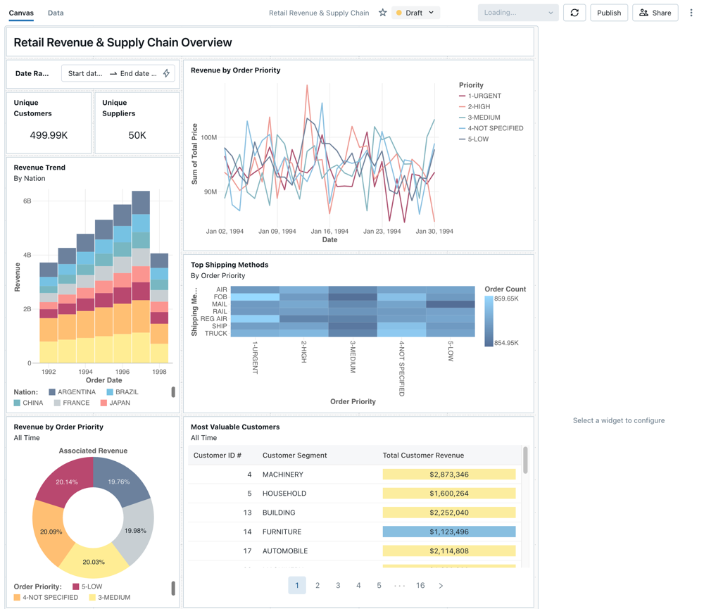 Dashboard Retail Revenue & Supply Chain ontwerpen