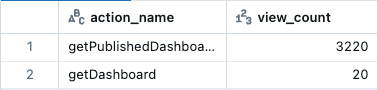 Voorbeeldqueryresultaten met dashboardweergaven op actienaam.