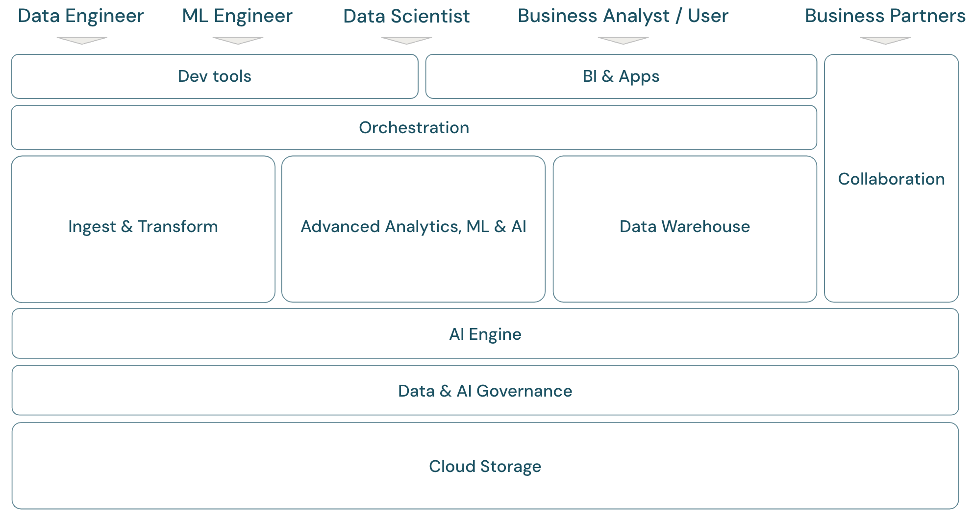 Framework voor cloudgegevensanalyse