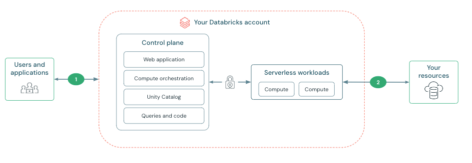 Overzichtsdiagram van netwerkconnectiviteit