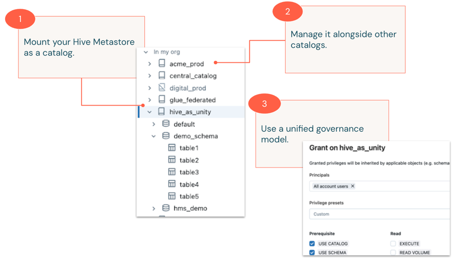 Schema dat de Hive-federatie introduceert