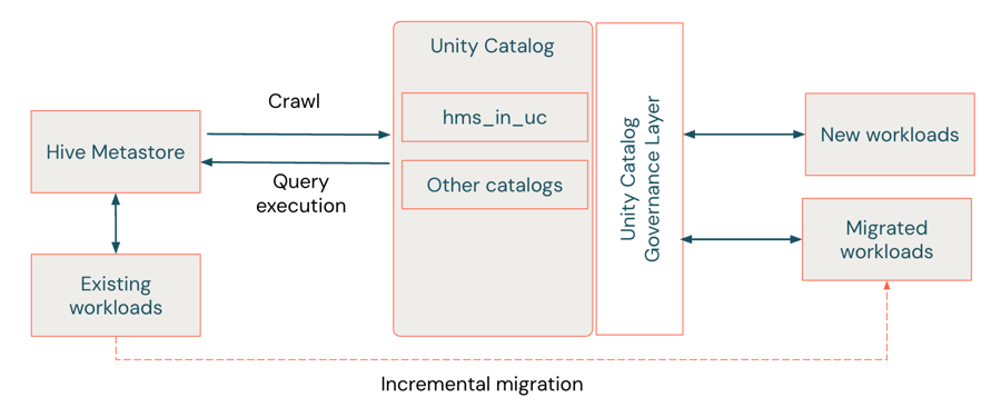 diagram dat een overzicht geeft van HMS-federatie in de context van migratie