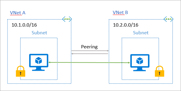 netwerkpeering