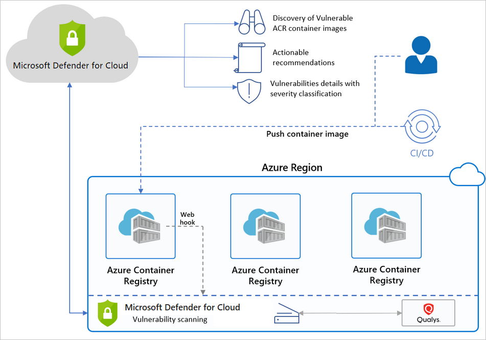 overzicht van Microsoft Defender voor Cloud en Azure Container Registry (ACR).