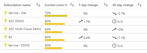 Schermopname van trends voor beveiligingsscore in de ingebouwde werkmap.