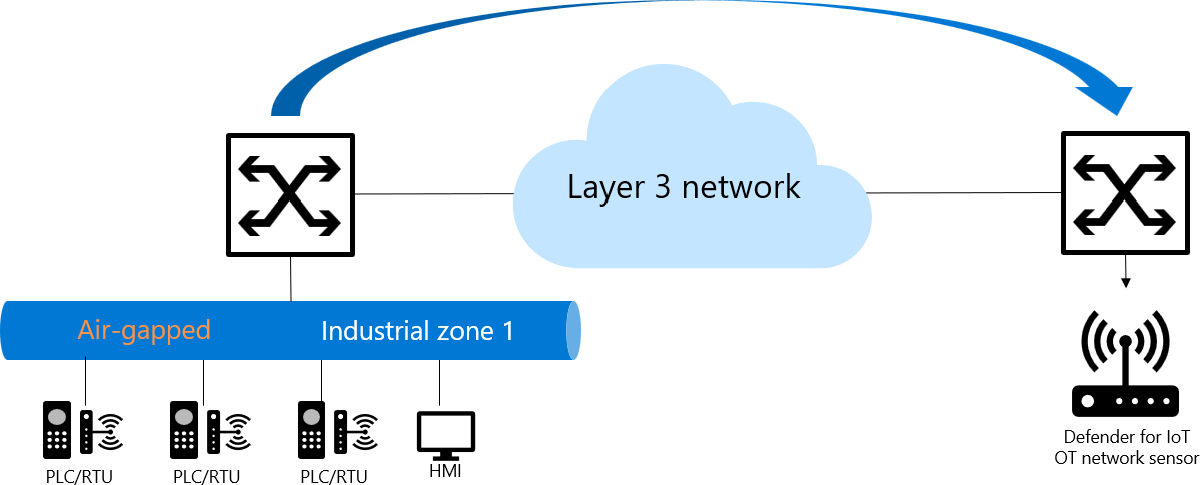 Diagram van verkeer dat is gespiegeld van een lucht-gapped of industrieel netwerk naar een OT-netwerksensor met behulp van ERSPAN.