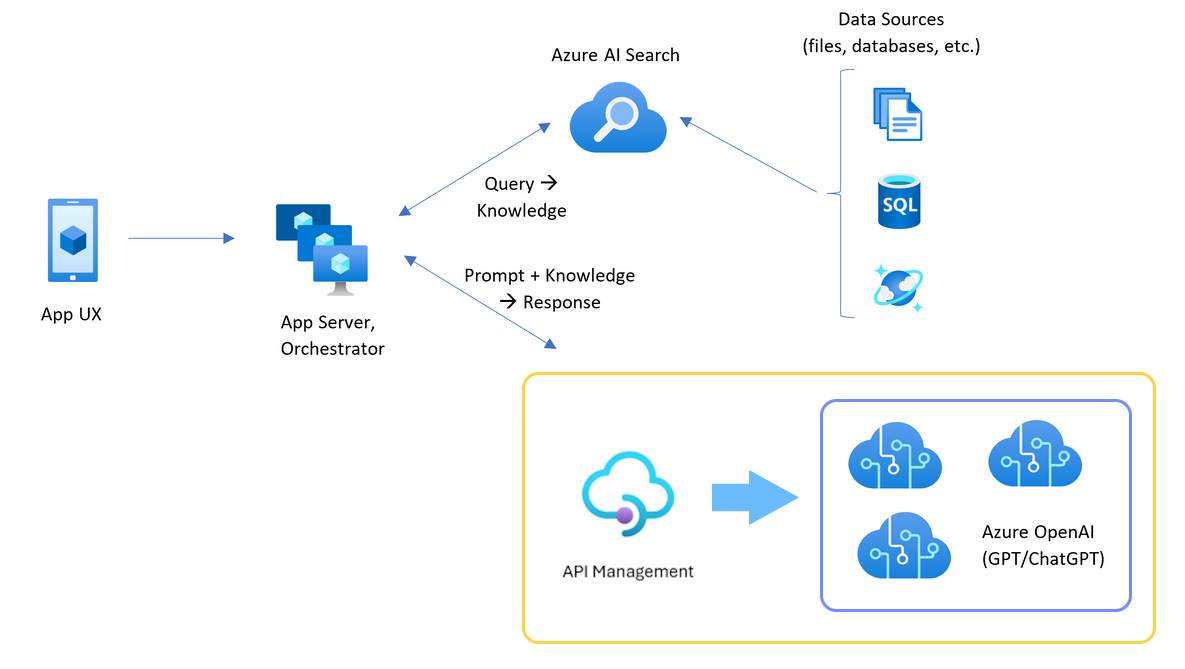 diagram waarin de architectuur van de chat-app wordt weergegeven met Azure API Management vóór drie Azure OpenAI-resources.