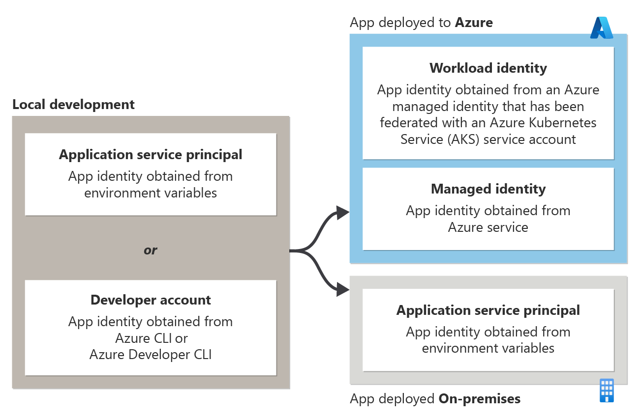 een diagram met de aanbevolen verificatiestrategieën op basis van tokens voor een app, afhankelijk van waar deze wordt uitgevoerd.