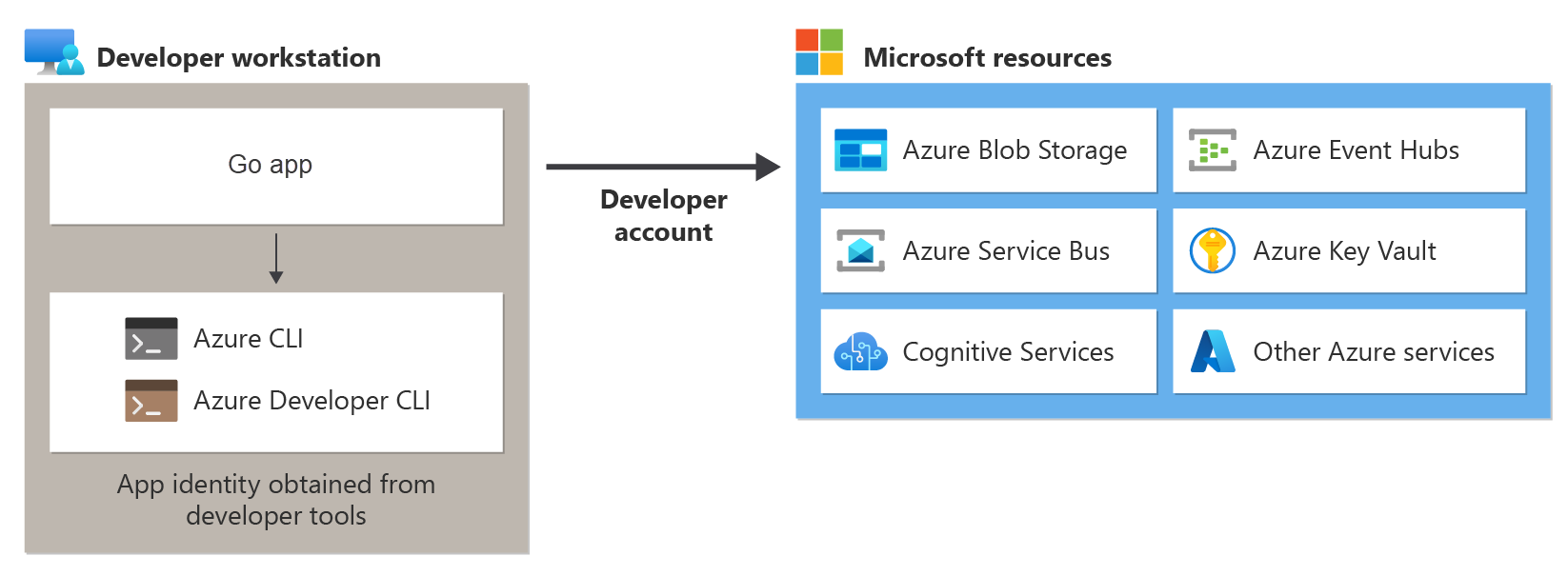 Een diagram waarin wordt getoond hoe een Go-app tijdens lokale ontwikkeling gebruikmaakt van de referenties van de ontwikkelaar om verbinding te maken met Azure door deze referenties te verkrijgen van lokaal geïnstalleerde ontwikkelhulpprogramma's.