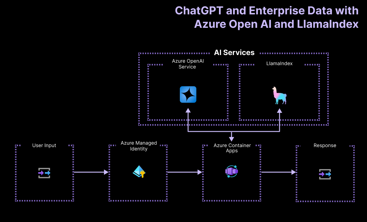 diagram van de architectuur voor de LlamaIndex RAG-chat-app.