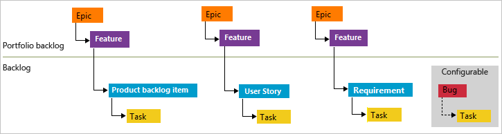 Conceptuele afbeelding van natuurlijke hiërarchie voor de Agile-, Scrum- en CMMI-processen.